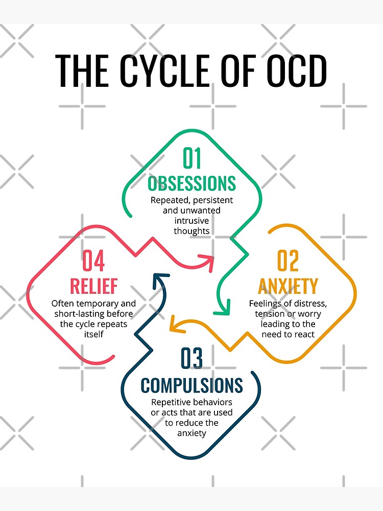 "OCD Obsessive Compulsive Disorder Cycle Therapy Poster Therapist