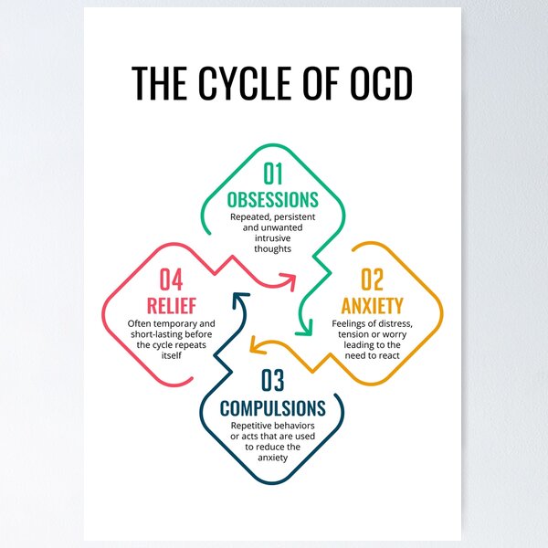Artikel-Vorschau von OCD Zwangsstörung Zyklustherapie Poster Therapeut Büroeinrichtung Schulberater Psychologe psychische Gesundheit, designt und verkauft von Therapy Tools For All.