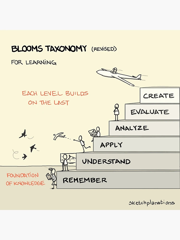 bloom-s-taxonomy-revised-photographic-print-for-sale-by-sketchplanator-redbubble for Free Printable Bloom S Taxonomy Bloom's Taxonomy (revised)