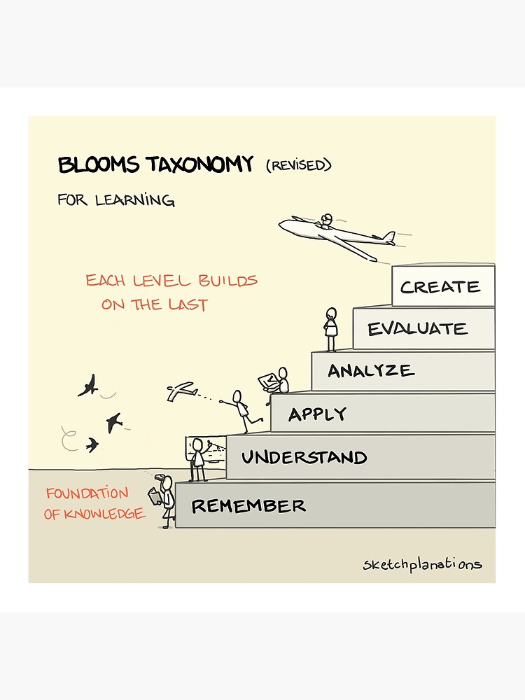 Taxonomy Pyramid Blooms Learning Theory Affective Domain Bloom's