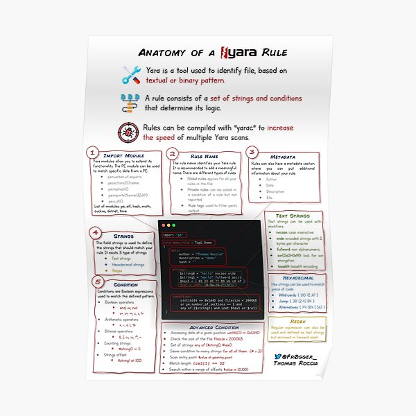 Anatomy of a YARA Rule Poster