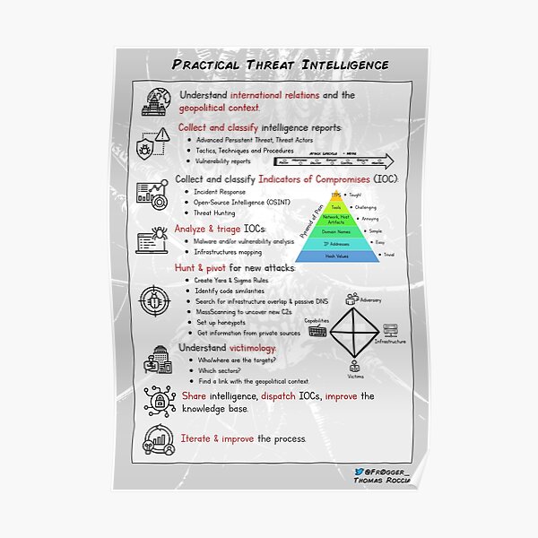 Practical Threat Intelligence Poster