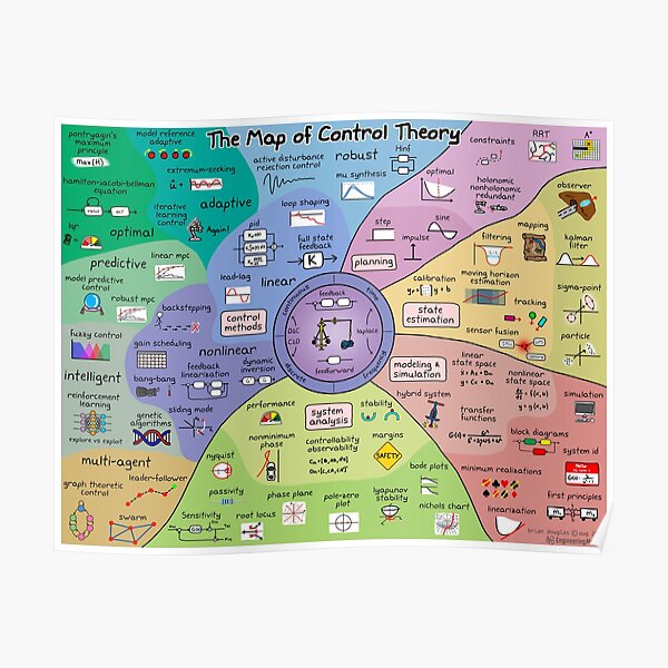 The Map of Control Theory Poster