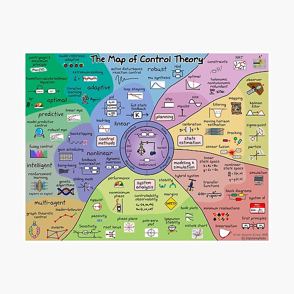 Item preview, The Map of Control Theory designed and sold by EngMedia.