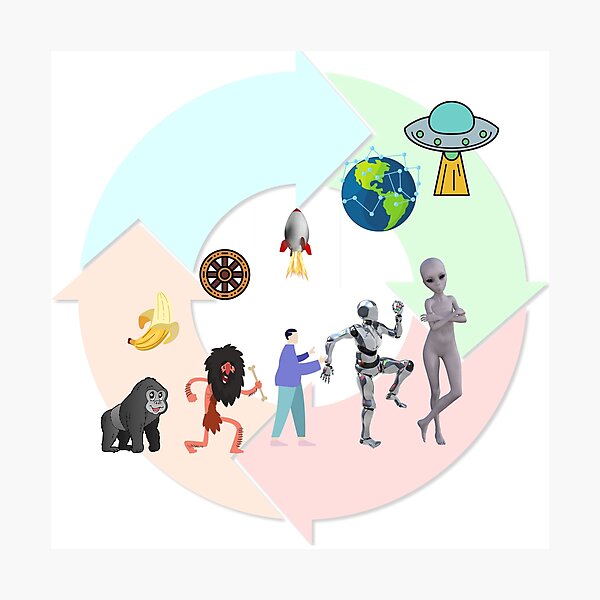 Artikelvorschau, Affe, Höhlenmensch, Mensch, KI, Alien Lebenszyklusentwicklung Bananenrad-Raketentechnologie ufo entworfen und verkauft von AccessMyself.