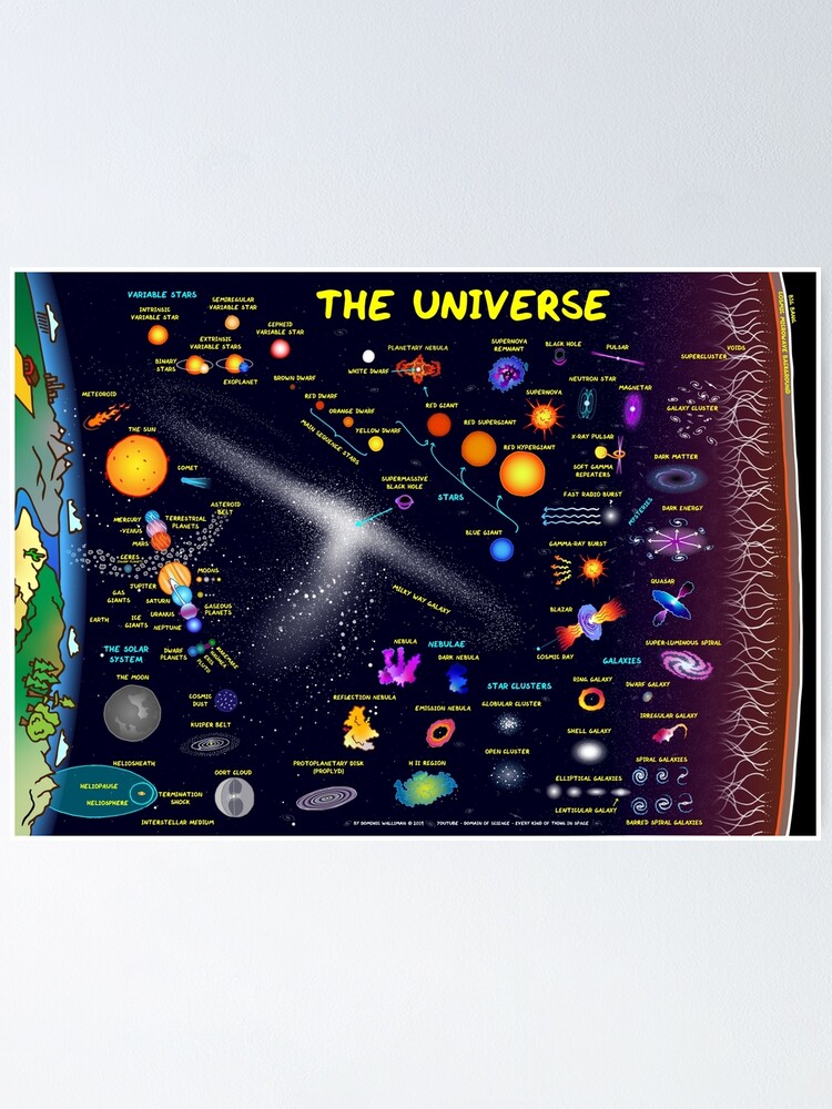 Thumbnail 1 of 3, Poster, Every Kind of Thing in Space Universe Poster designed and sold by DominicWalliman.