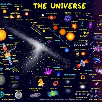 Artwork thumbnail, Every Kind of Thing in Space Universe Poster by DominicWalliman