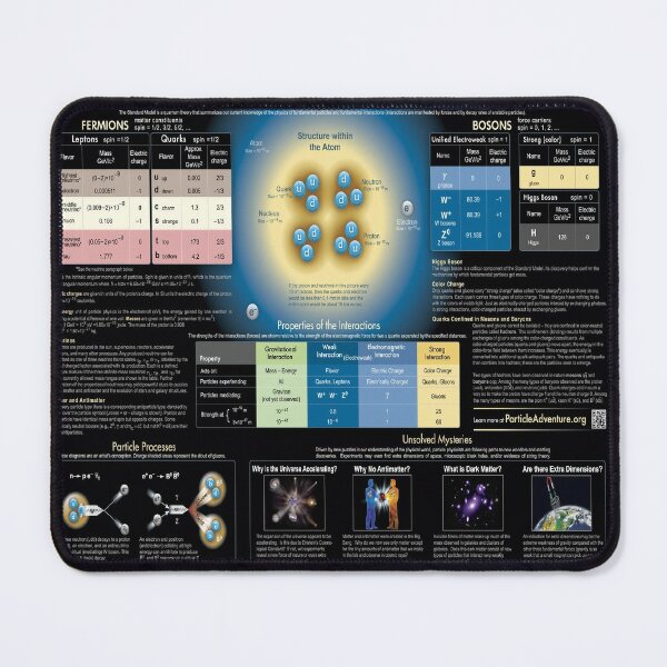Educational Poster: The Standard Model of Fundamental Particles and Interactions Mouse Pad