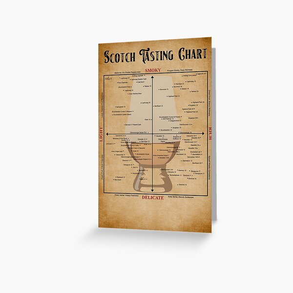 Item preview, Scotch Tasting Chart Poster Gift designed and sold by douglasNVD.