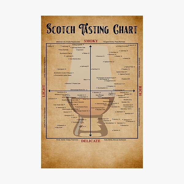 Item preview, Scotch Tasting Chart Poster Gift designed and sold by douglasNVD.