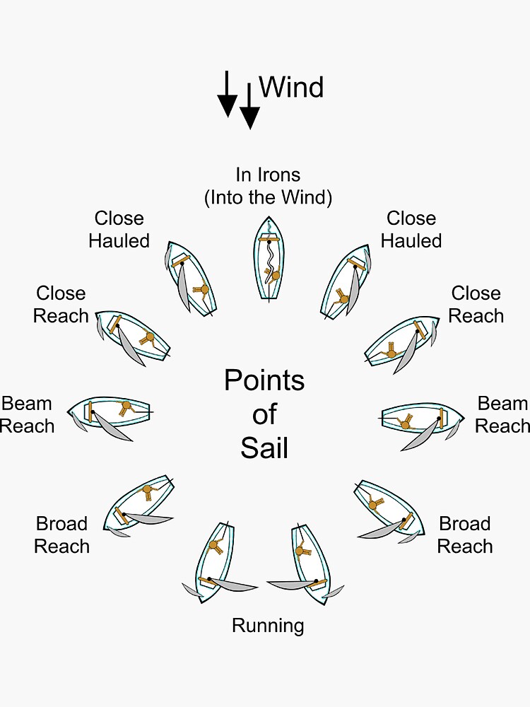 "points of sail sailing graphic" Sticker for Sale by gypsyfy Redbubble