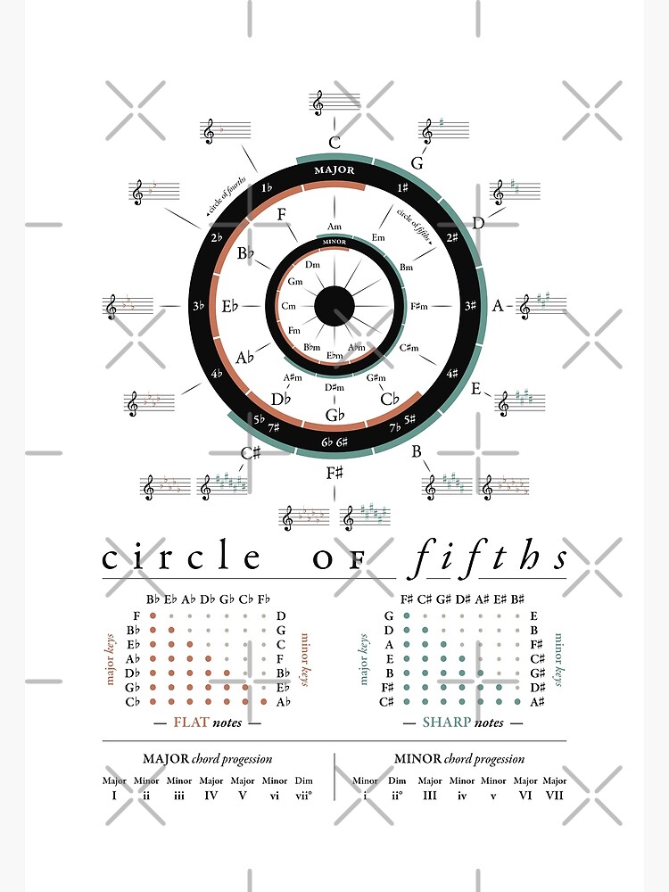 "Vintage Circle Of Fifths - Music Theory" Poster For Sale By ...