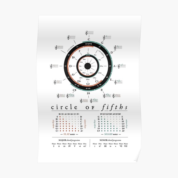 "Vintage Circle Of Fifths - Music Theory" Poster For Sale By ...