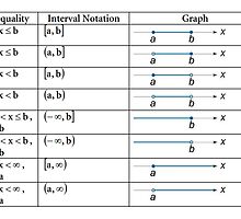 Table: Inequality, Interval Notation, Graph by znamenski