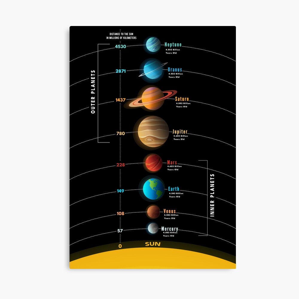 Solar System Planets With Infographic, Distance, Age and Names Photographic Print