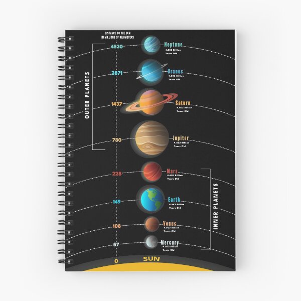 Item preview, Solar System Planets With Infographic, Distance, Age and Names  designed and sold by roocky.