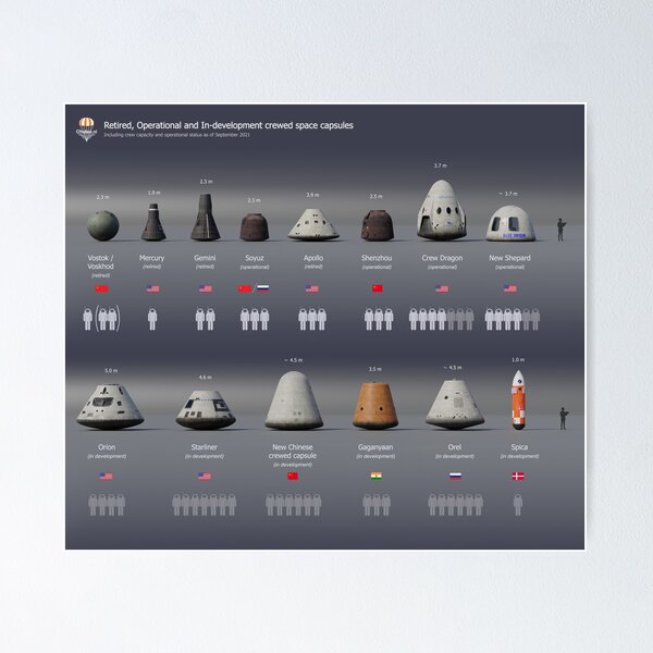 Comparison of crewed capsules Poster