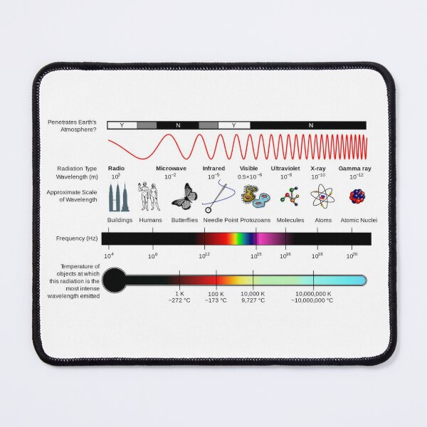Electromagnetic Wave Has the Longest Wavelength Mouse Pad