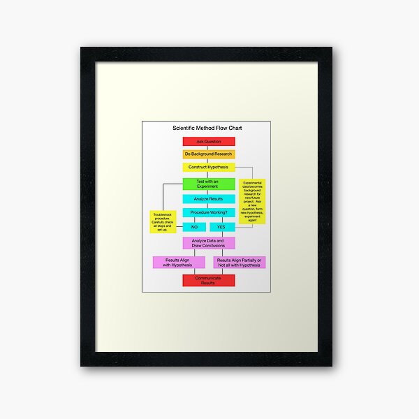 "Scientific Method Flow Chart" Framed Art Print for Sale by smilingchi ...