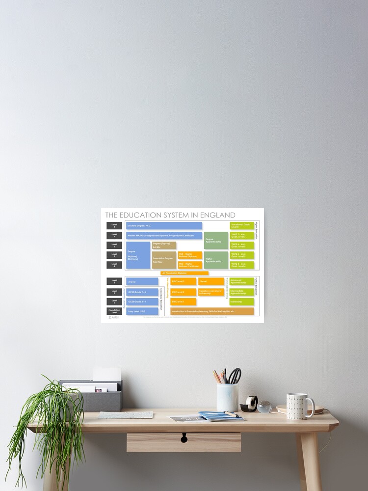 Thumbnail 1 of 3, Poster, English Education System designed and sold by marcr-careers.