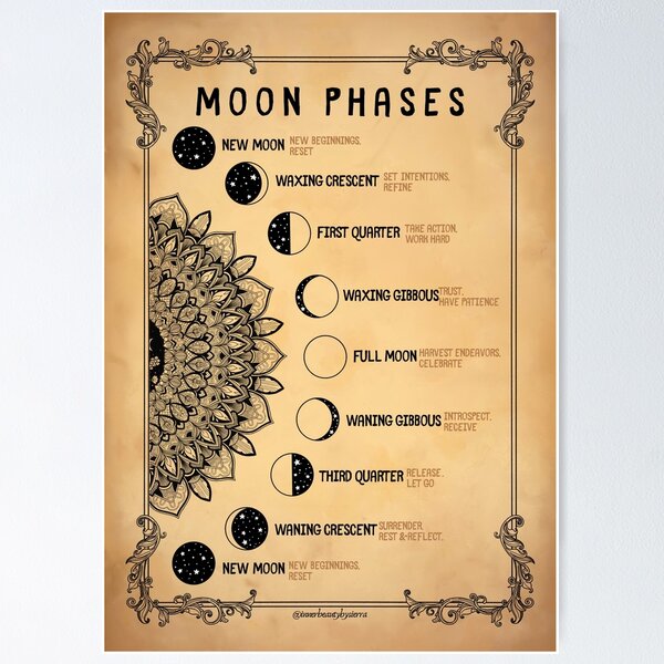 Moon Phases Meaning Poster