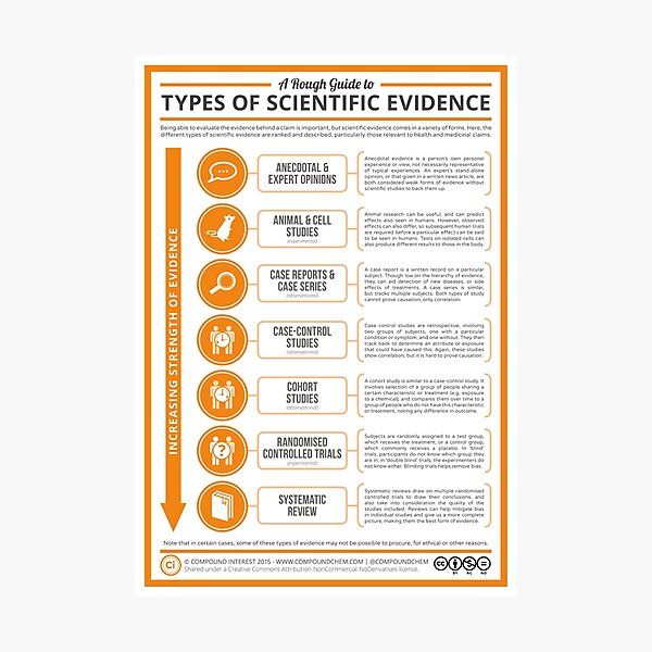 Item preview, A Rough Guide to Types of Scientific Evidence designed and sold by compoundchem.