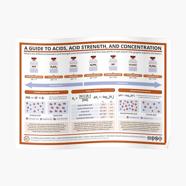 A Guide to Acids, Acid Strength, and Concentration Poster