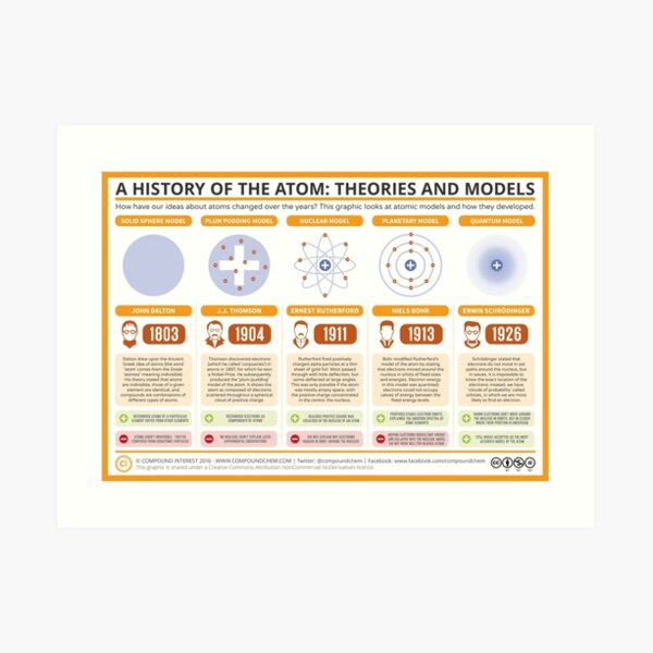 A History of the Atom: Theories and Models Art Print