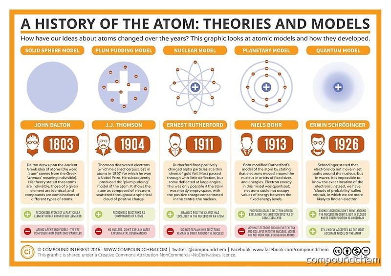 A History Of The Atom Theories And Models By Compound Interest A History Of The Atom Theories And Models By Compound Interest