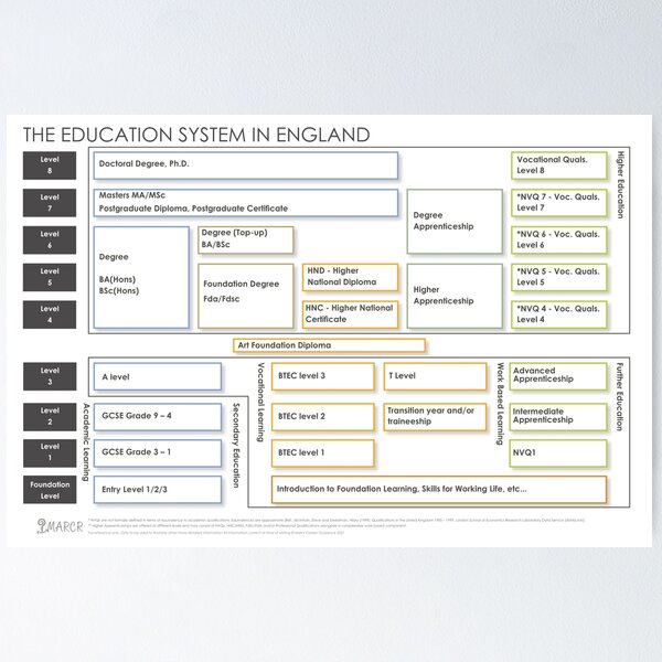 Education System in England in Higher Contrast Poster