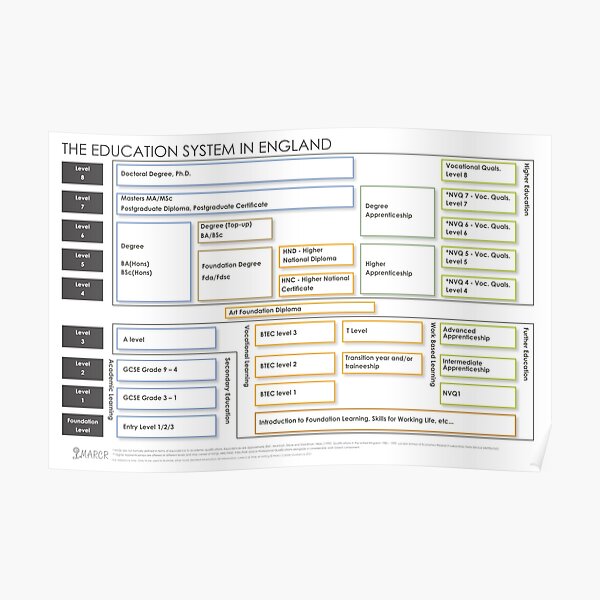 Education System in England in Higher Contrast Poster