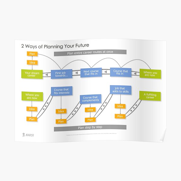 Two Main Ways to Plan Your Future Poster