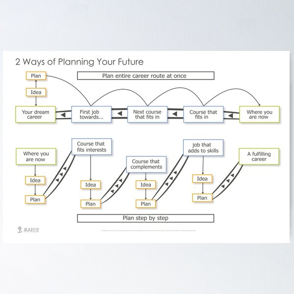 The Two Main Ways to Plan - Higher Contrast Poster