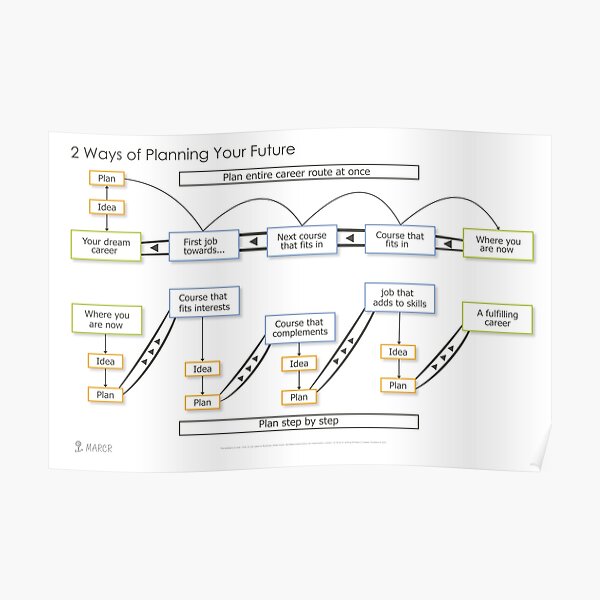 The Two Main Ways to Plan - Higher Contrast Poster