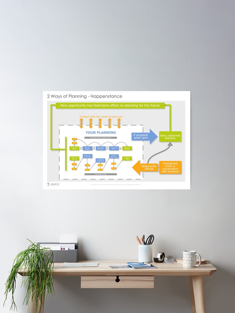 Thumbnail 2 of 3, Poster, Career Planning - Happenstance designed and sold by marcr-careers.