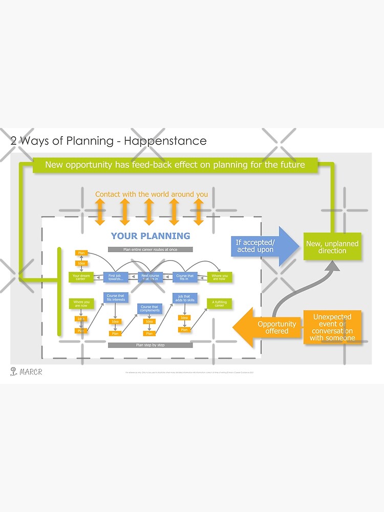 Thumbnail 3 of 3, Poster, Career Planning - Happenstance designed and sold by marcr-careers.