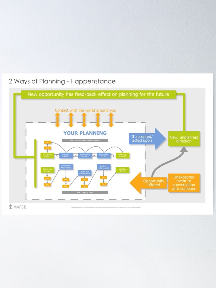 Thumbnail 1 of 3, Poster, Career Planning - Happenstance designed and sold by marcr-careers.