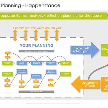 Artwork thumbnail, Career Planning - Happenstance by marcr-careers