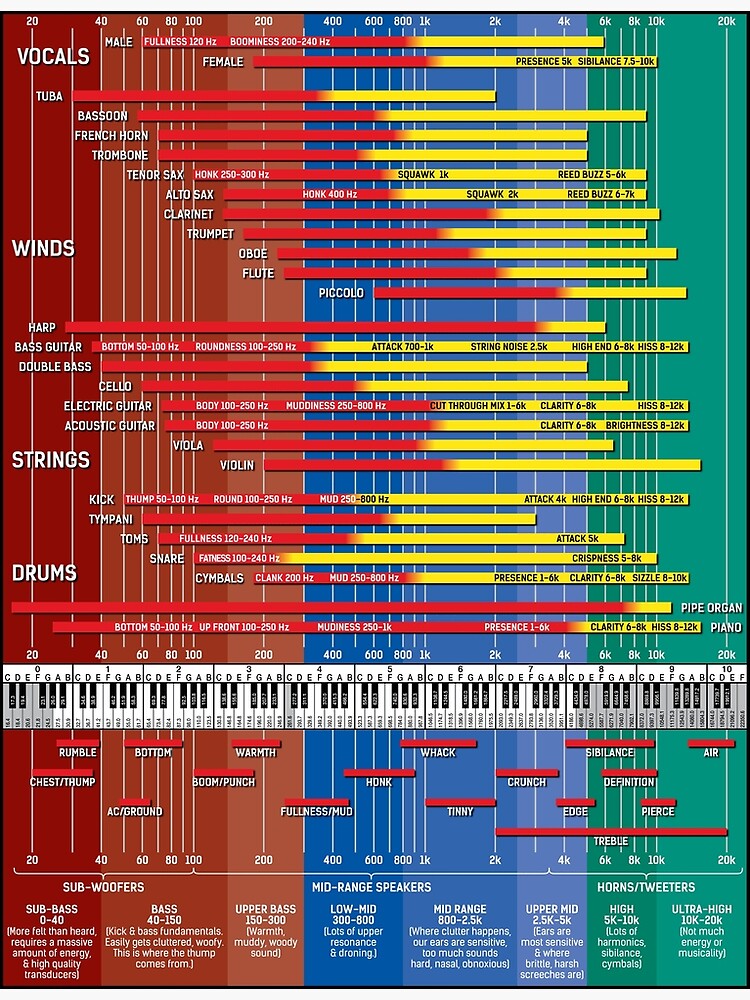 Discover Audio Spectrum Frequency Chart For Music Production Premium Matte Vertical Poster