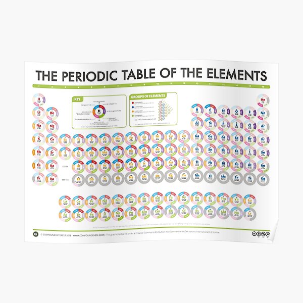Periodic Table of Data - Blocks Version Poster