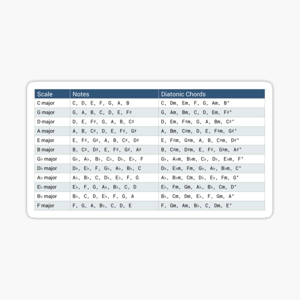 "Major Scale Reference Cheat Sheet - Helpful Music Theory Design