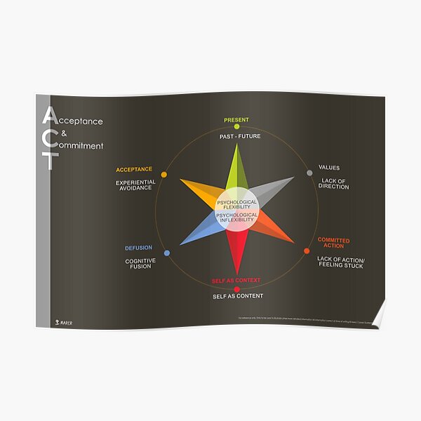 Acceptance and Commitment Theory - Tom Luken & Albert de Folter Poster