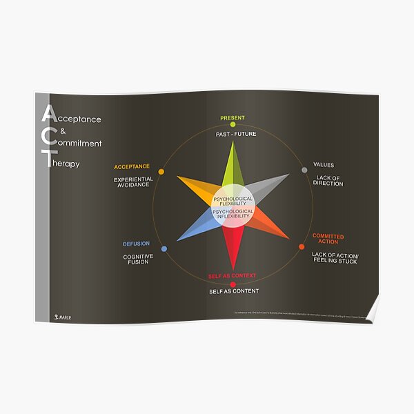 Acceptance and Commitment Theory - Tom Luken & Albert de Folter Poster