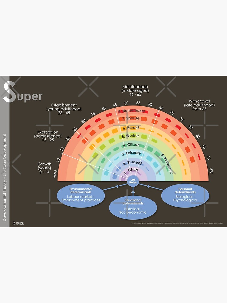 "Donald Super Rainbow - Developmental Theory – Life Span Development ...