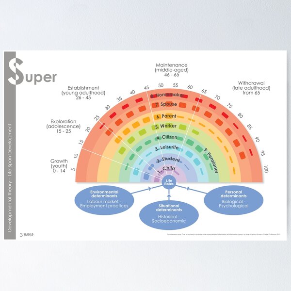 Donald Super Rainbow - Developmental Theory – Life Span Development Poster
