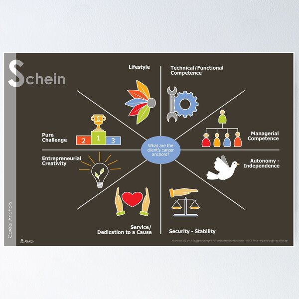 Career Anchors - Edgar H. Schein Poster