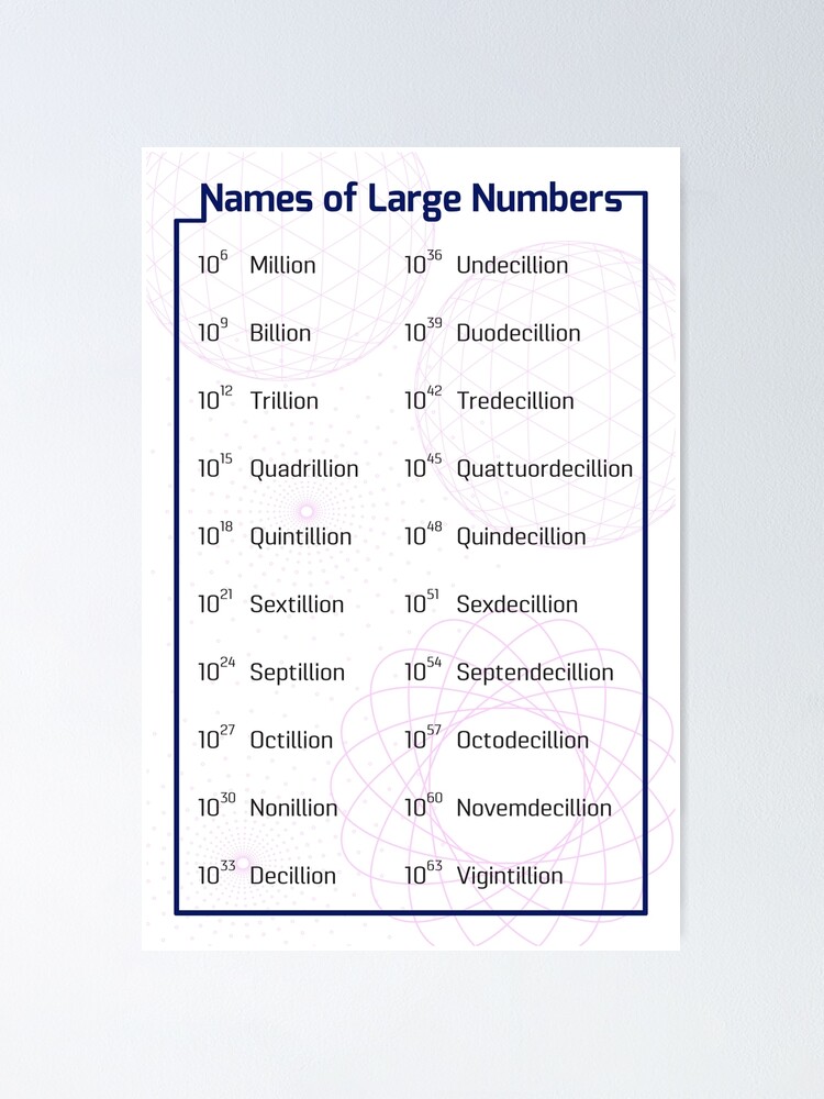 names-of-large-numbers-poster-for-sale-by-coolmathposters-redbubble