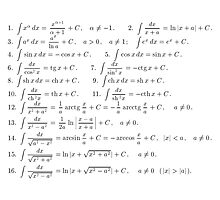 Table of basic indefinite integrals by znamenski