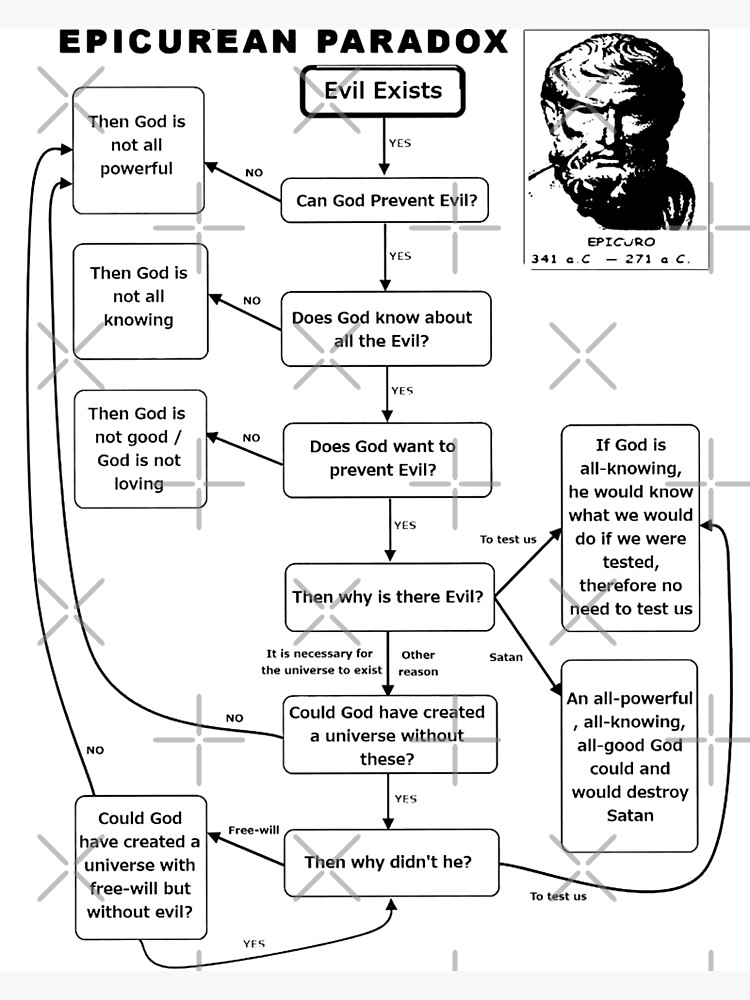 "Epicurean Paradox Diagram (Dark)" Art Print for Sale by ...
