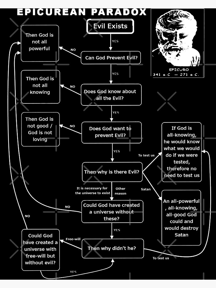 "Epicurean Paradox Diagram (Light)" Poster for Sale by MundaneVestment